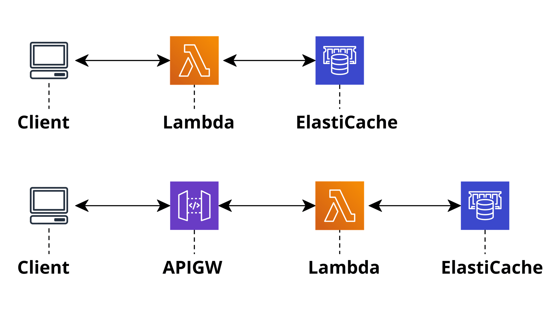 Simple Service Pattern / API Gateway Pattern