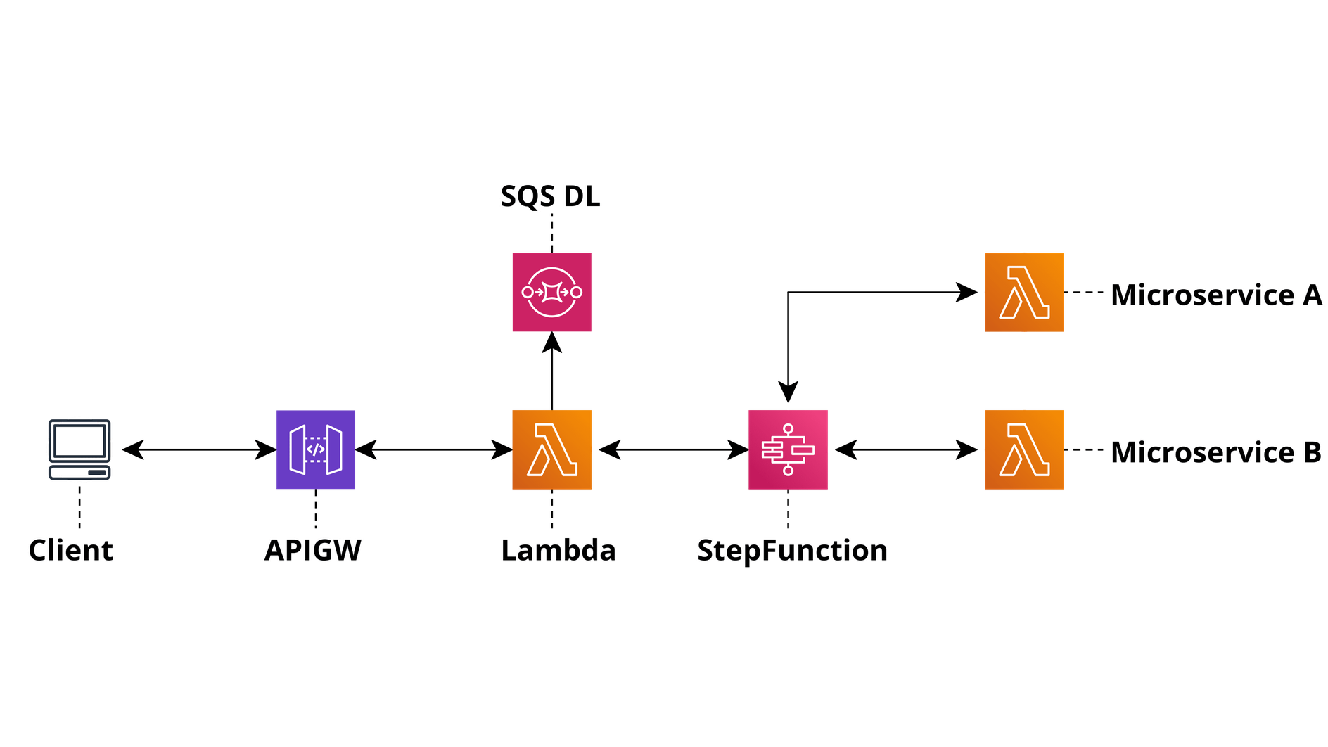 State Machine Pattern