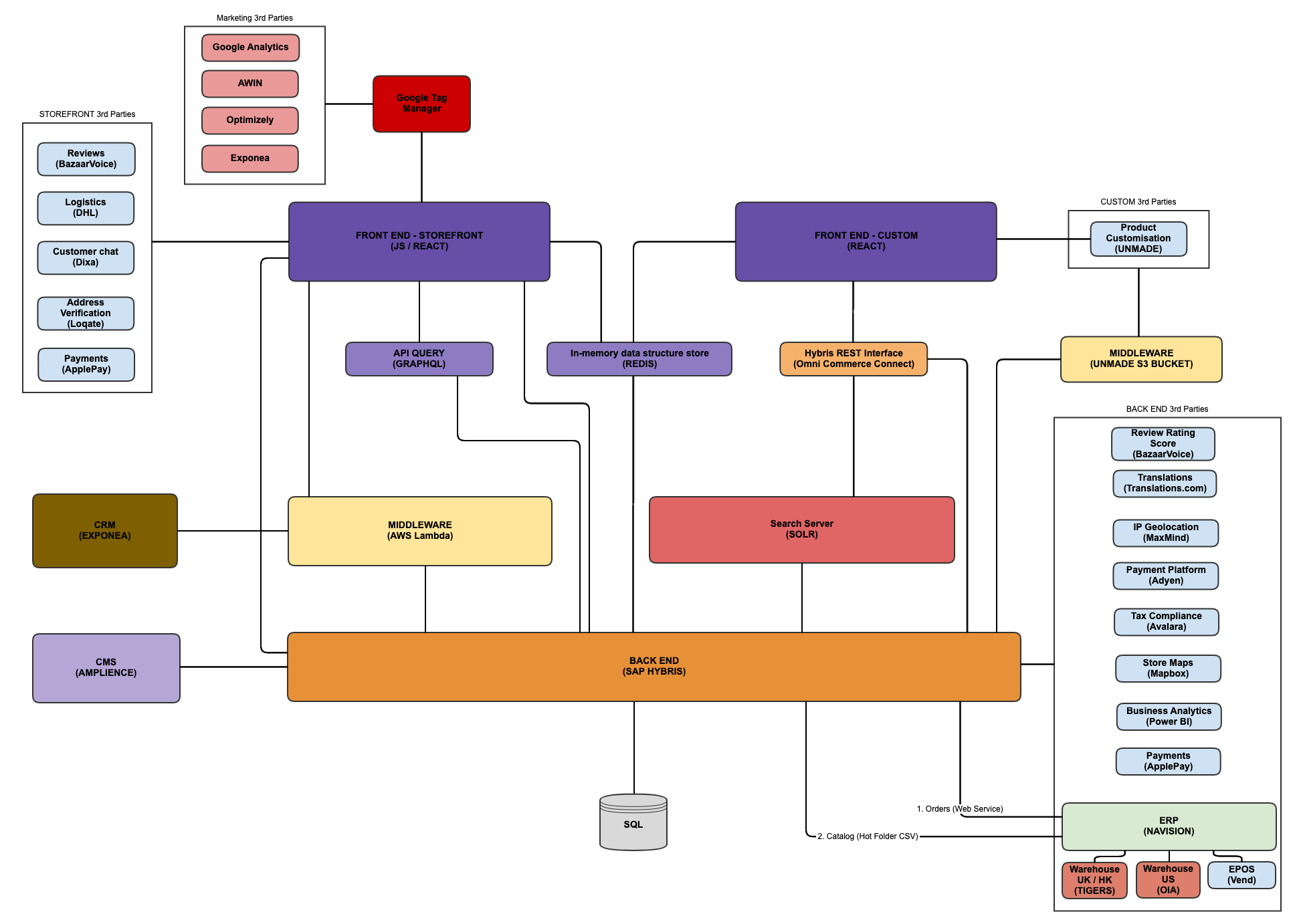 As-Is Architecture Diagram