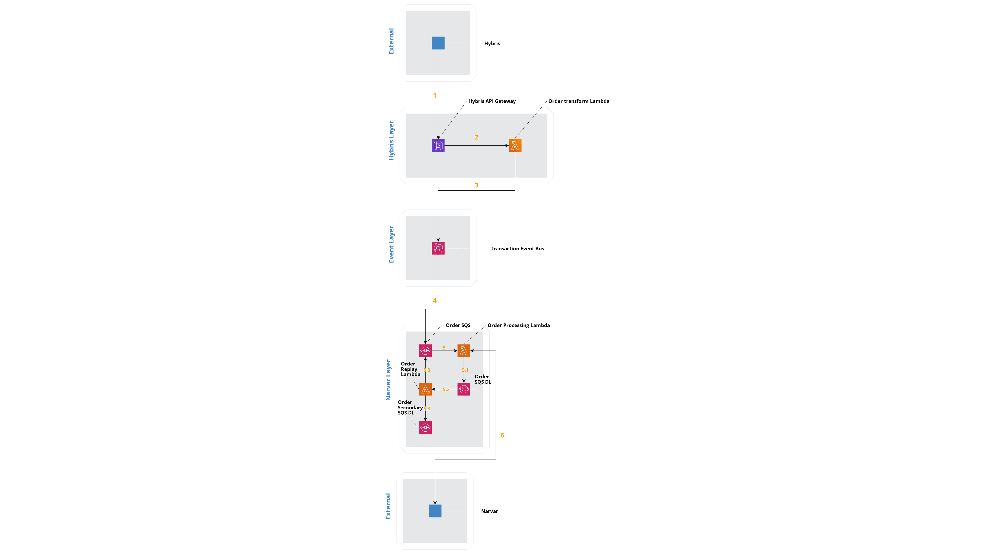 Order service integration diagram