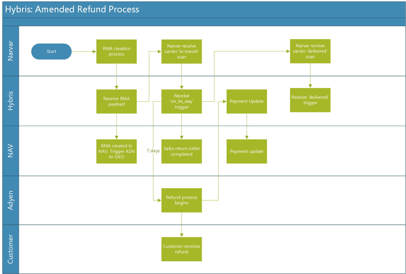 New Refund process