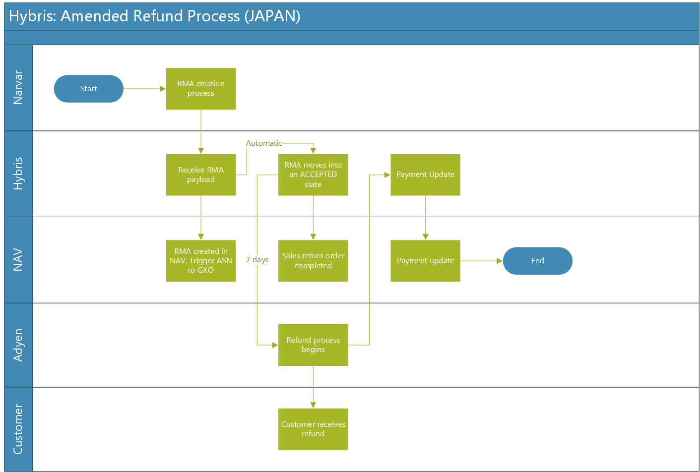 New Japan Refund process diagram