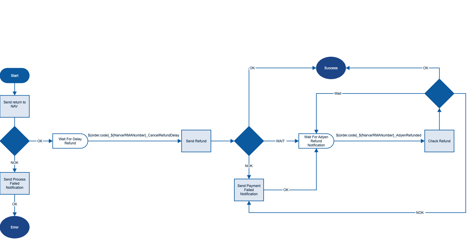 New Refund process diagram