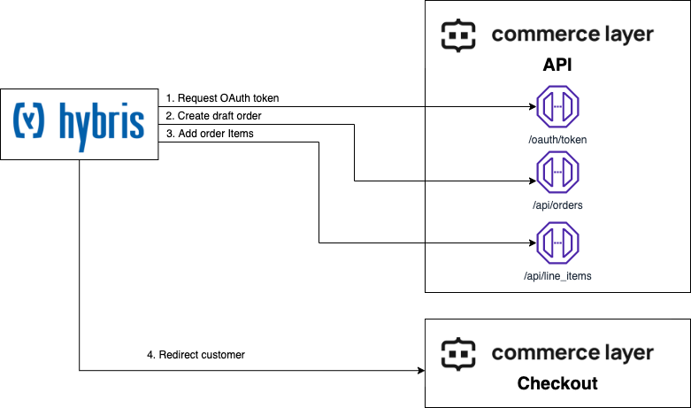 Design for Hybris redirection to Commerce Layer checkout