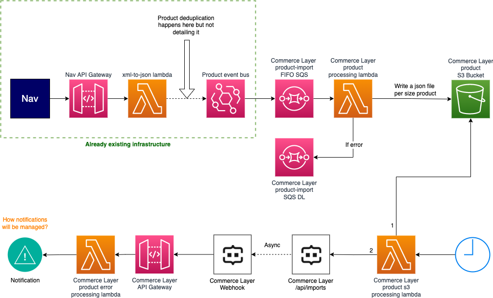 Design for the process to import products into Commerce Layer