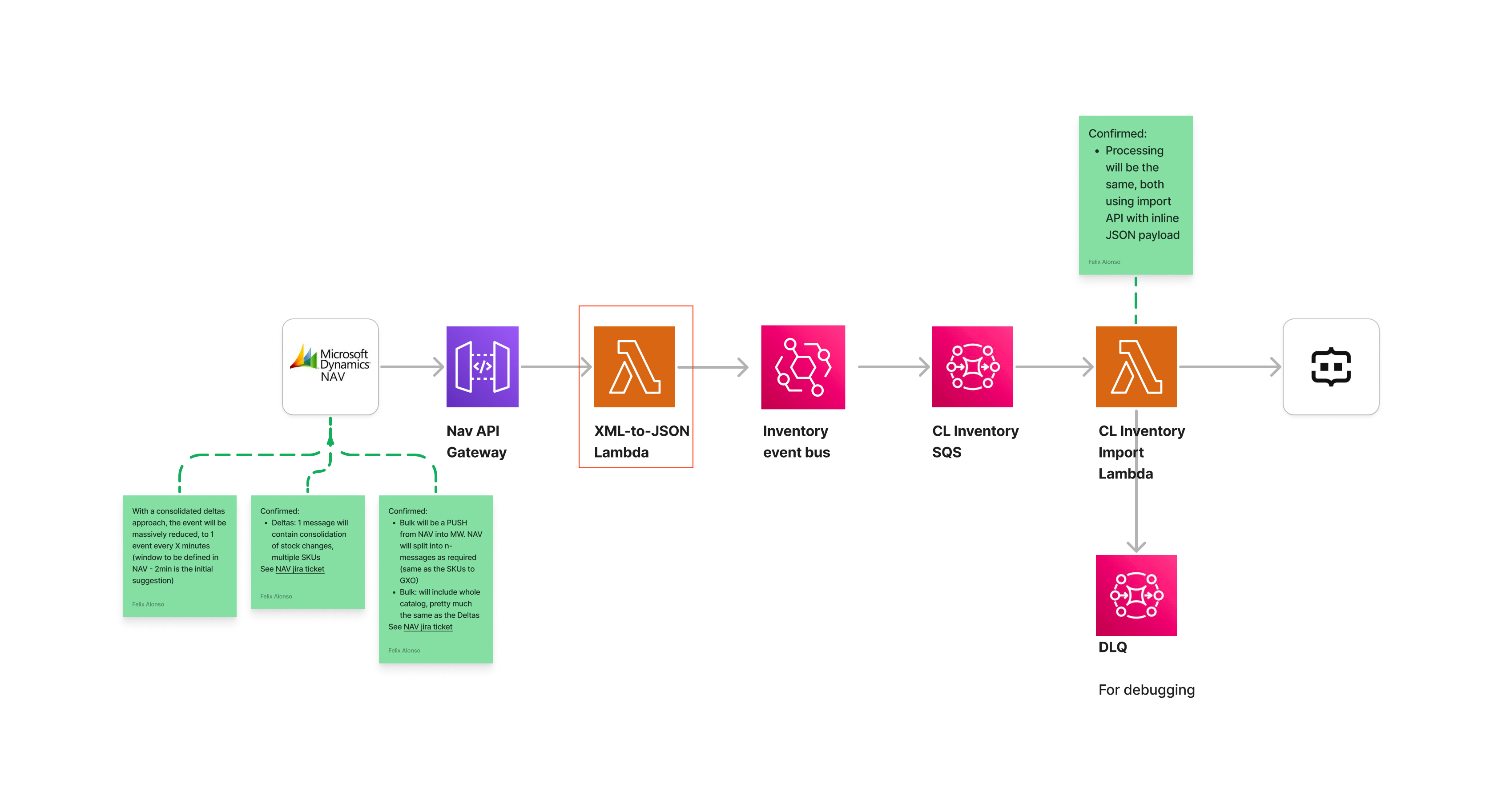 Design for the process to import inventory into Commerce Layer