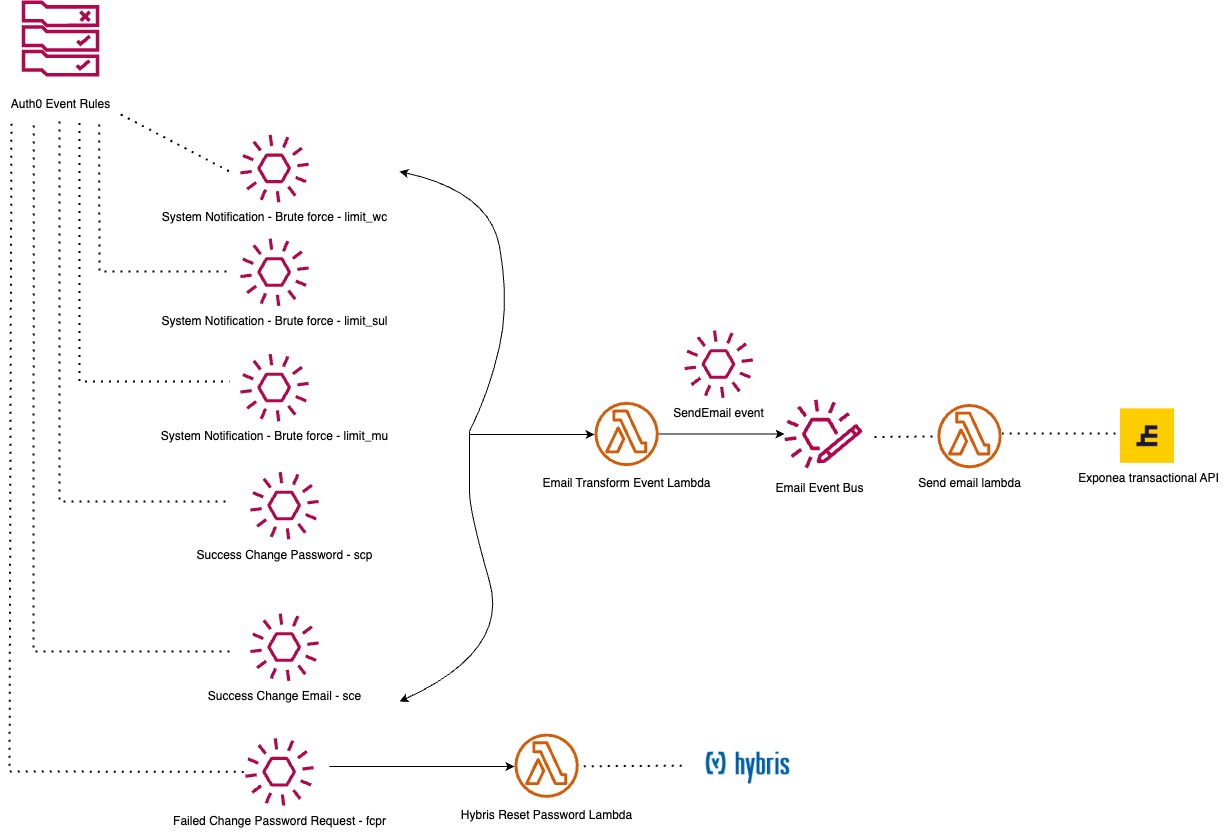 Detailed view of Auth0 event driven email architecture