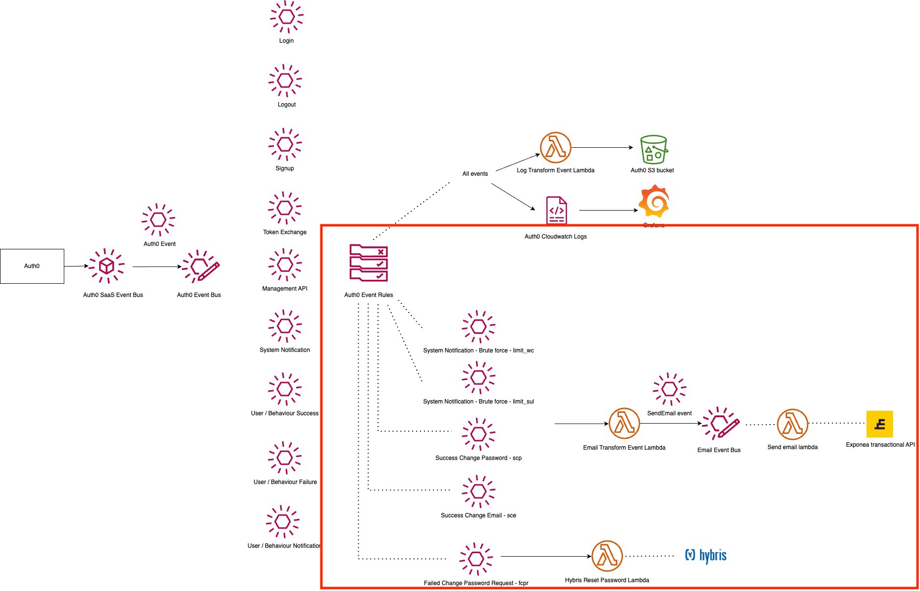 Summary of Auth0 event driven architecture with emails area highlighted