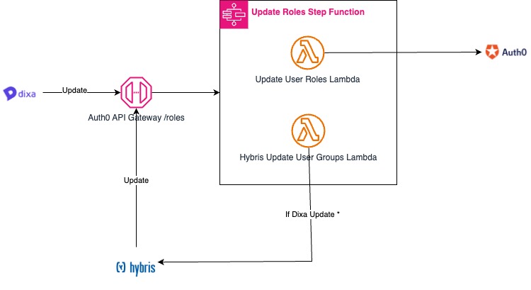 Update Roles and Groups Step Function