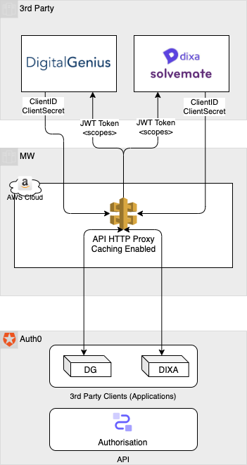AUth0 - Caching