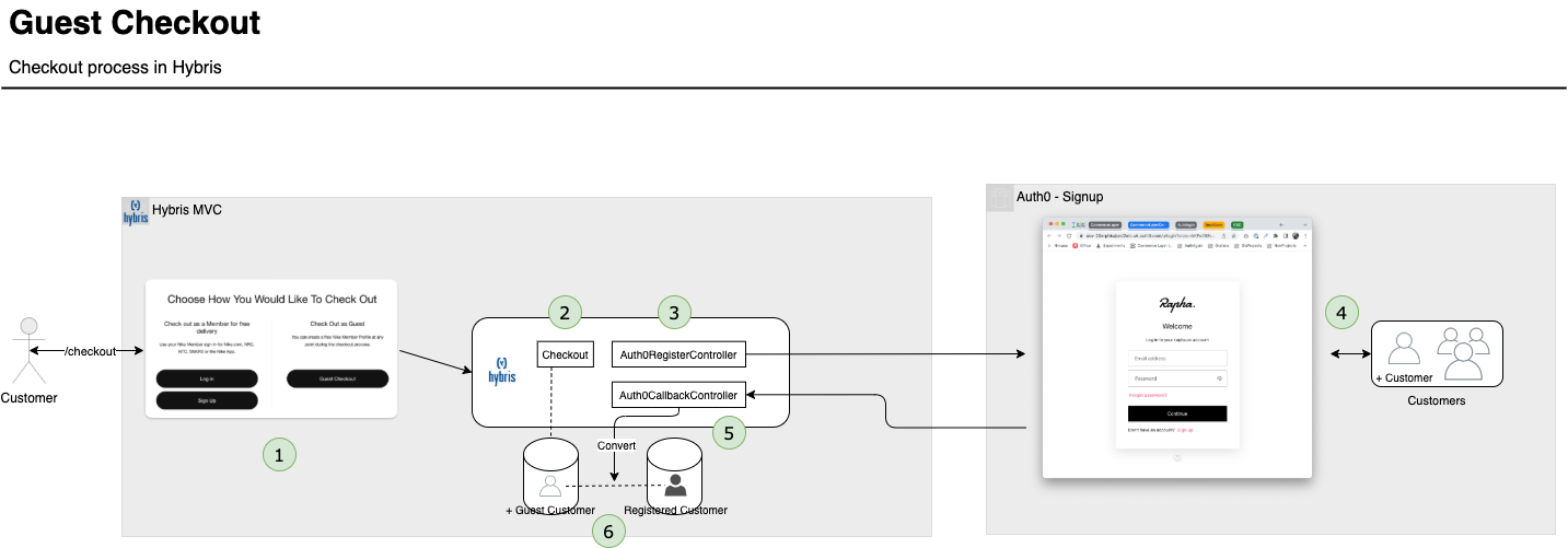 Hybris Checkout