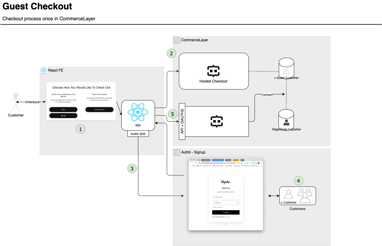 CommerceLayer Checkout