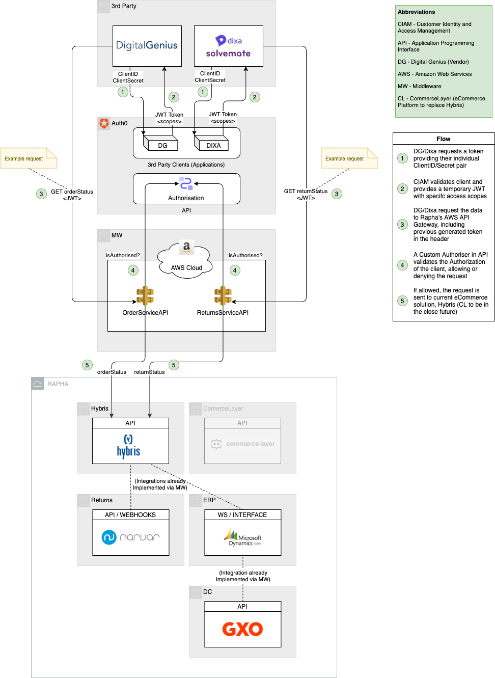 Example of External Vendors accessing Rapha's systems