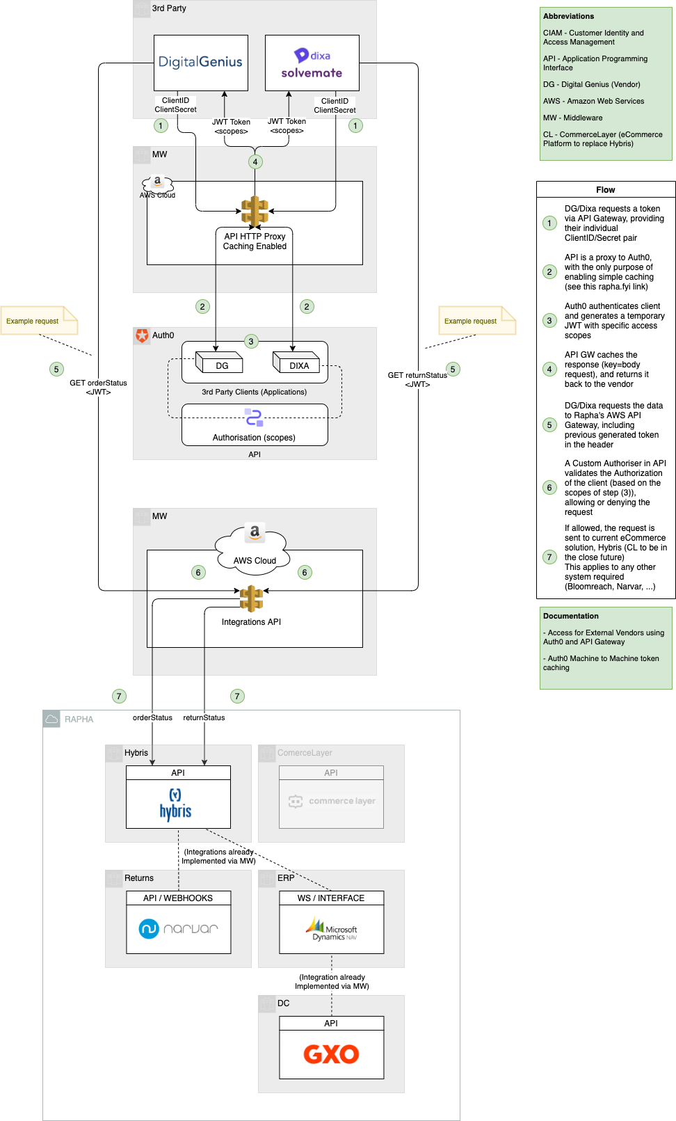 Access Architecture