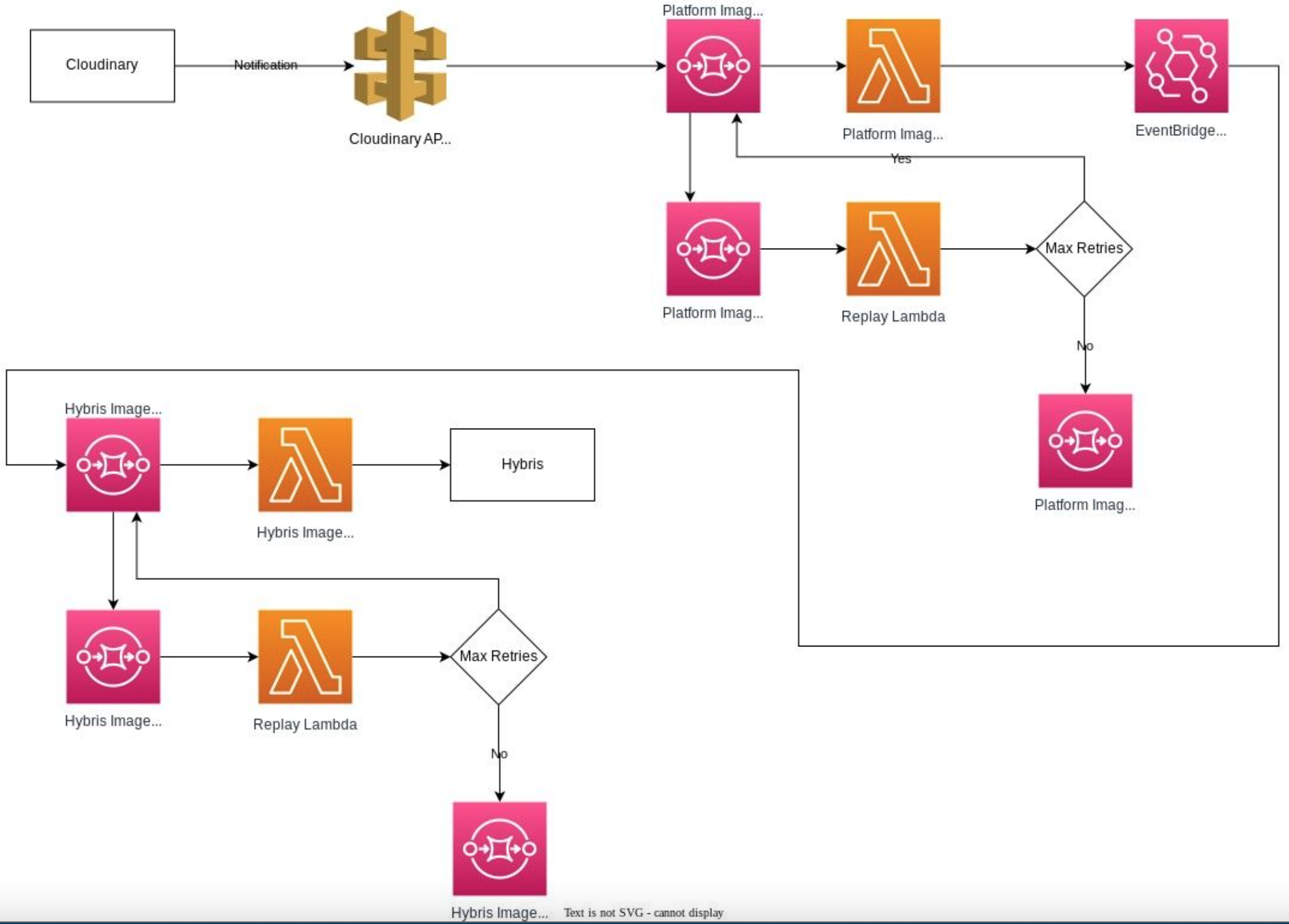 AWS Architecture
