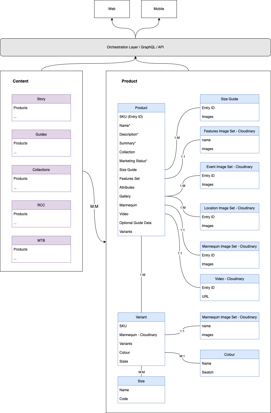 Multi-space architecture