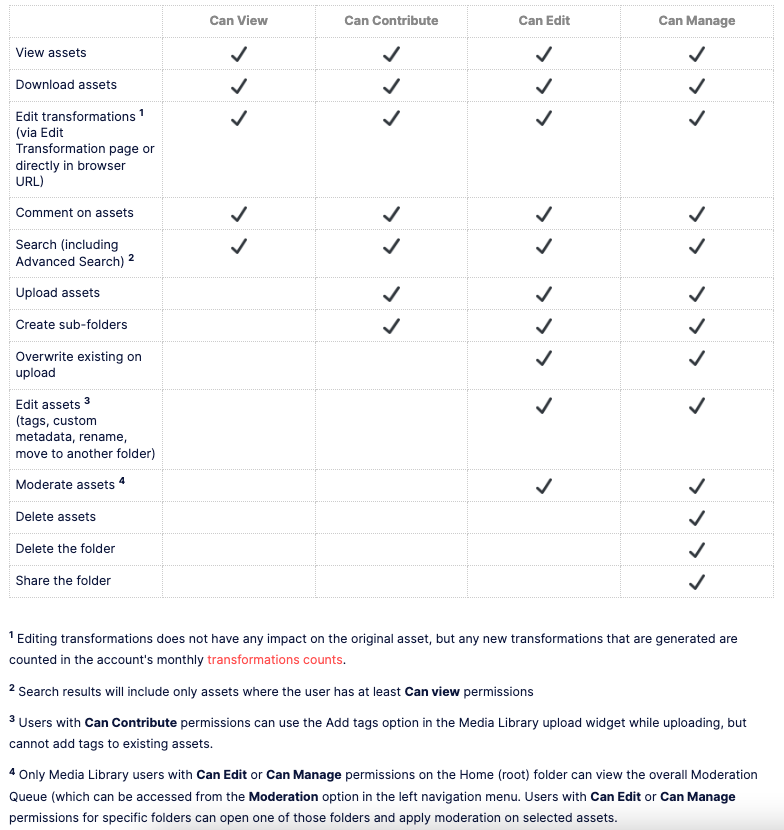 Cloudinary folder permissions table summary