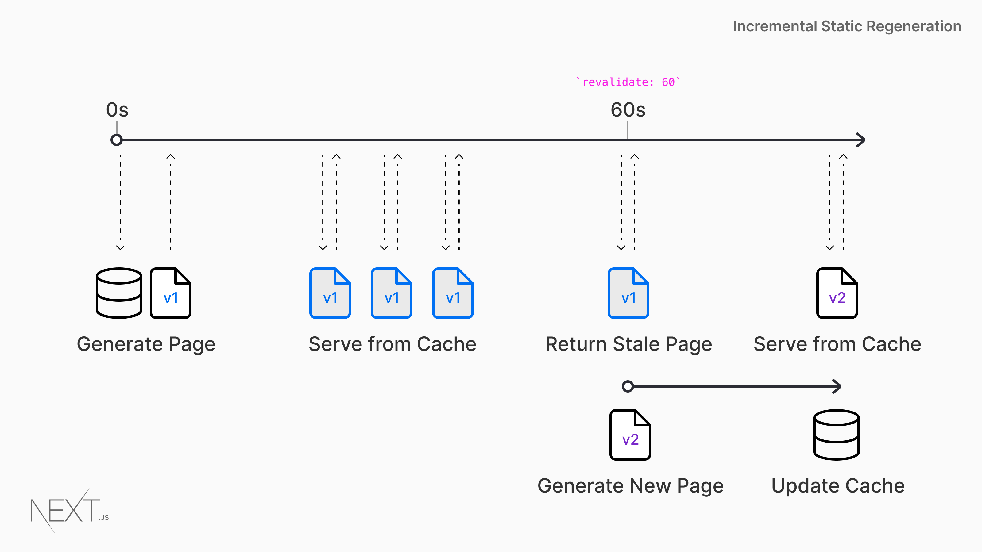 Incremental Static Regeneration