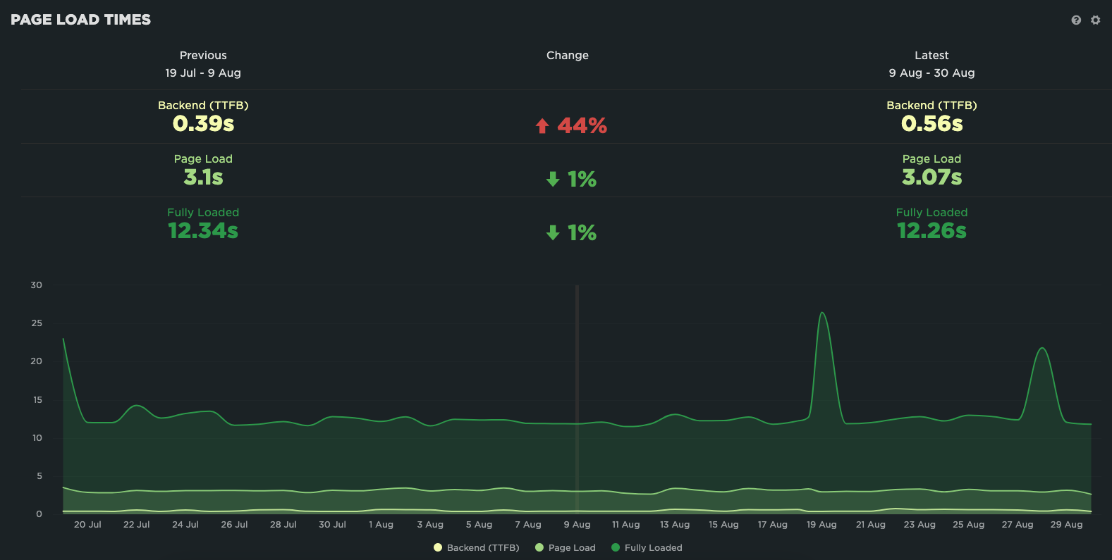 Pro Team Shoes - Page load times