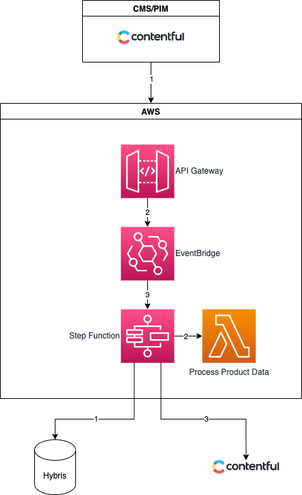 Import workflow