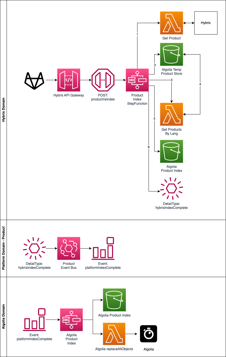 Full Reindexing Flow