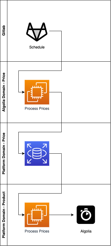 Price - Nav to Algolia