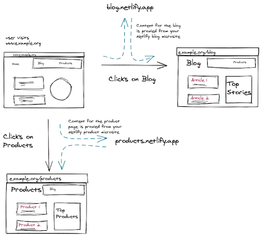 redirecting to subdomains