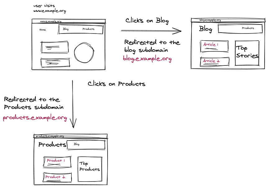 redirecting to subdomains