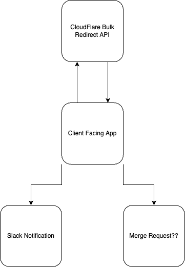 redirect workflow
