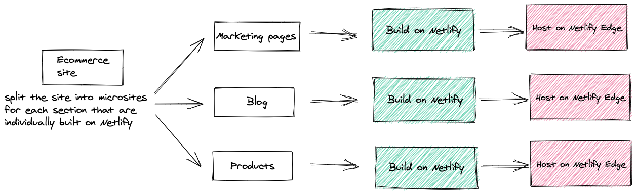 micro frontends